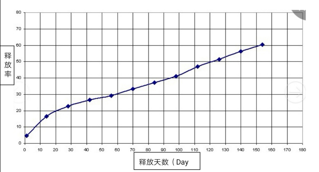 释放曲线图.jpg